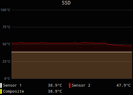 Alt Text: Image shows screenshot of SSD Temperature sensors time graph. The highest temperature is over 50°C. The temperature started falling immediately at a point, which marks `partitionmanager` (KDE Plasma) starting to read the NVMe